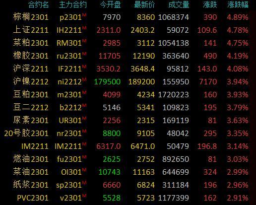 商品期货收盘多数上涨，棕榈油、菜粕等涨超4%，20号胶、豆二等涨超3%